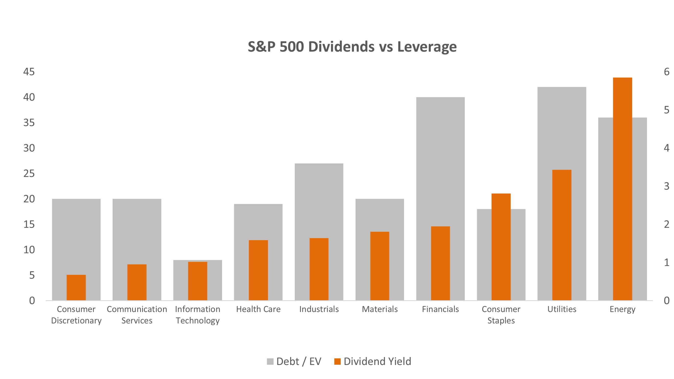 SP500-Div-vs-Lev